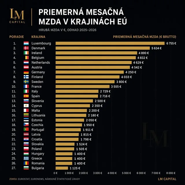 Príspevok na Instagrame: Priemerná mesačná mzda v krajinách EÚ