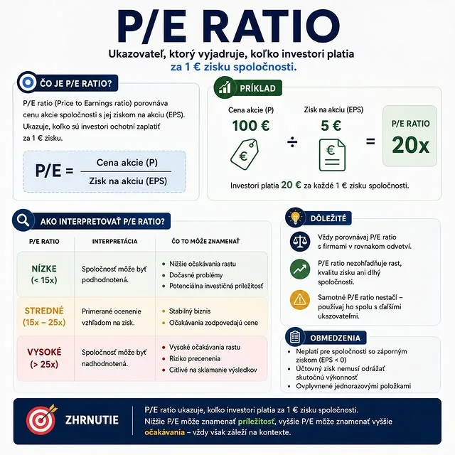 Príspevok na Instagrame: P/E ratio – koľko investori platia za 1 € zisku